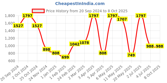 myntra.com PORES Be Pure Set Of 3 Vitamin C Serum With Ethyl Ascorbic & Hyaluronic Acid-30ml Each pores be pure Price History Graph from 20 Sep 2024 to 8 Oct 2025