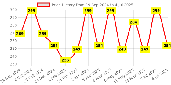 myntra.com PORES Be Pure  Skin Brightening & Exfoliating Face Toner-100ml pores be pure Price History Graph from 19 Sep 2024 to 4 Jul 2025