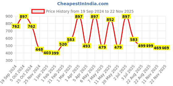 myntra.com PORES Be Pure Skin Brightening & Set Of 3 Brightening Alcohol-Free Face Toner- 100ml Each pores be pure Price History Graph from 19 Sep 2024 to 21 Nov 2025