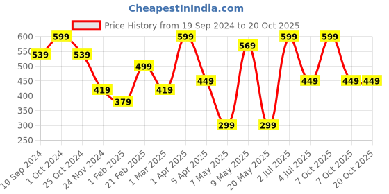 myntra.com PORES Be Pure Tinted Sunscreen With SPF 50 PA++++ -100g pores be pure Price History Graph from 19 Sep 2024 to 18 Oct 2025