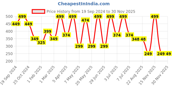 myntra.com PORES Be Pure Ubtan Face Mask With Honey Turmeric & Sandalwood For Glowing Skin-100g pores be pure Price History Graph from 19 Sep 2024 to 30 Nov 2025