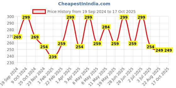 myntra.com PORES Be Pure Ubtan Face Wash With Turmeric - 100g pores be pure Price History Graph from 19 Sep 2024 to 16 Oct 2025