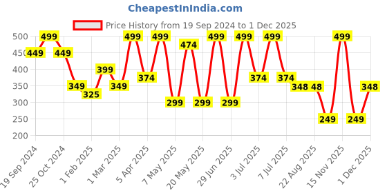 myntra.com PORES Be Pure Vitamin C Clay Face Mask With Hyaluronic Acid For Glowing Skin-100g pores be pure Price History Graph from 19 Sep 2024 to 1 Dec 2025