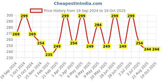 myntra.com PORES Be Pure Vitamin C Face Toner - 100ml pores be pure Price History Graph from 19 Sep 2024 to 18 Oct 2025
