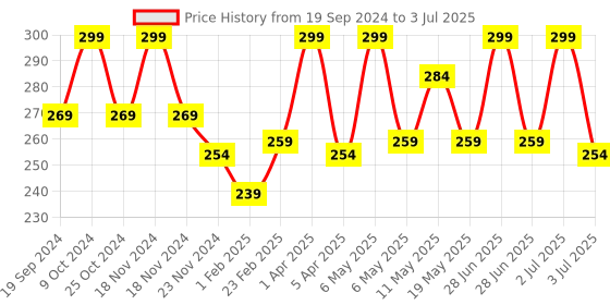 myntra.com PORES Be Pure Vitamin C Face Wash For Dark Spots - 100ml pores be pure Price History Graph from 19 Sep 2024 to 3 Jul 2025