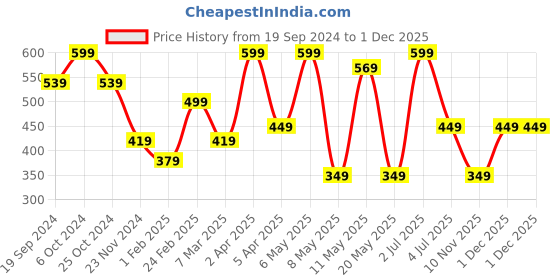 myntra.com PORES Be Pure Vitamin C Serum With Ethyl Ascorbic Acid & Hyaluronic Acid-30ml pores be pure Price History Graph from 19 Sep 2024 to 1 Dec 2025