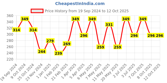 myntra.com pores be pure PORES Be PureUbtan Detan Tan Removal Face Srub-100g pores be pure Price History Graph from 19 Sep 2024 to 12 Oct 2025