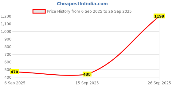 myntra.com Porpy Girls Halter Neck Top With Trouser porpy Price History Graph from 6 Sep 2025 to 26 Sep 2025