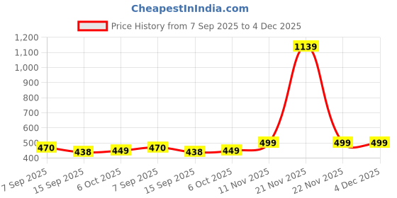 myntra.com Porpy Girls Self Design Off-Shoulder Top With Shorts porpy Price History Graph from 7 Sep 2025 to 4 Dec 2025