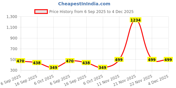 myntra.com Porpy Girls Striped V-Neck Top With Shorts porpy Price History Graph from 6 Sep 2025 to 4 Dec 2025