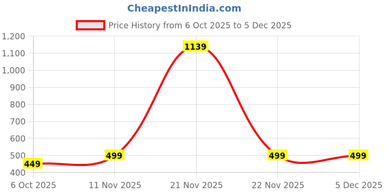 myntra.com Porpy Girls Top with Shorts porpy Price History Graph from 6 Oct 2025 to 4 Dec 2025