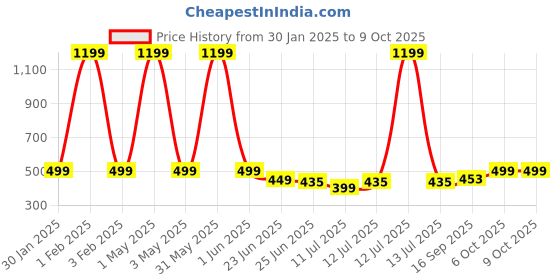 myntra.com Porpy Unisex Kids Printed porpy Price History Graph from 30 Jan 2025 to 4 Oct 2025