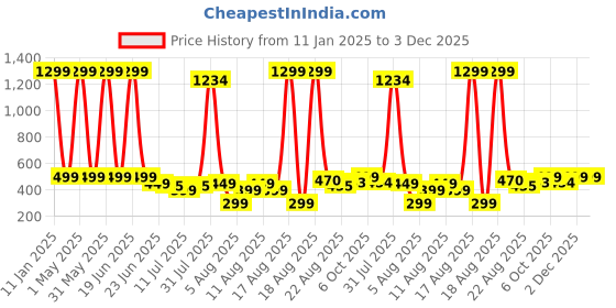 myntra.com Porpy Unisex Kids Printed Sweatshirt with Trousers porpy Price History Graph from 11 Jan 2025 to 2 Dec 2025