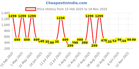 myntra.com Porpy Unisex Kids Printed Sweatshirt with Trousers porpy Price History Graph from 15 Feb 2025 to 19 Nov 2025