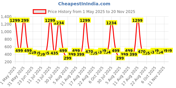 myntra.com Porpy Unisex Kids Printed Sweatshirt with Trousers porpy Price History Graph from 1 May 2025 to 19 Nov 2025