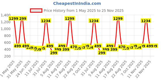 myntra.com Porpy Unisex Kids Shirt with Trousers with Red Bow porpy Price History Graph from 1 May 2025 to 25 Nov 2025