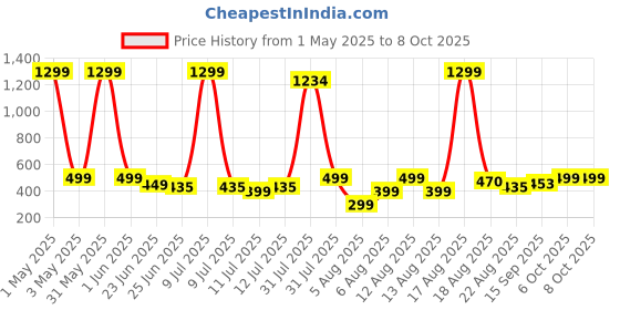 myntra.com Porpy Unisex Kids Shirt with Trousers with Red Bow porpy Price History Graph from 1 May 2025 to 4 Oct 2025