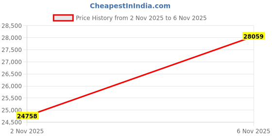 myntra.com PORSCHE DESIGN Men Green Lens & Gold-Toned Aviator Sunglasses with porsche design Price History Graph from 2 Nov 2025 to 6 Nov 2025