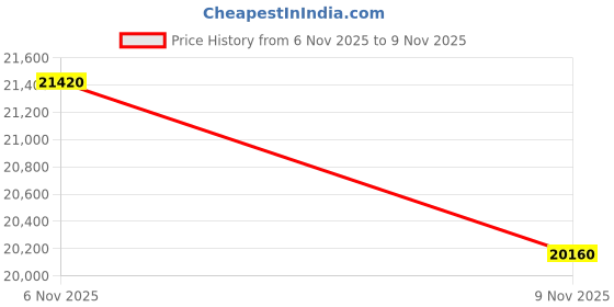 myntra.com PORSCHE DESIGN Men Green Lens & Gold-Toned Aviator Sunglasses with porsche design Price History Graph from 6 Nov 2025 to 9 Nov 2025