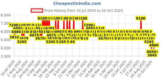 myntra.com Porsche Design Palladium Eau de Toilette 100 ml porsche Price History Graph from 10 Jul 2024 to 19 Oct 2025