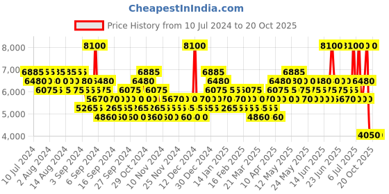 myntra.com Porsche Men Transparent 180 Blue Eau de Toilette 100ml porsche Price History Graph from 10 Jul 2024 to 20 Oct 2025