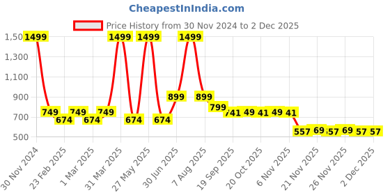 myntra.com Porsorte Black & White Printed Jumpsuit porsorte Price History Graph from 30 Nov 2024 to 1 Dec 2025