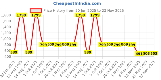 myntra.com Porsorte Black & White Printed Jumpsuit porsorte Price History Graph from 30 Jun 2025 to 23 Nov 2025