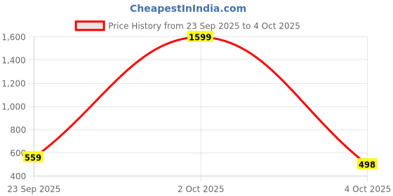 myntra.com Porsorte Black Crepe A-line Crop Top porsorte Price History Graph from 23 Sep 2025 to 4 Oct 2025