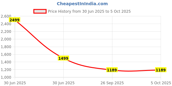 myntra.com Porsorte Embellished Flutter Sleeve Net Formal Fit & Flare Dress porsorte Price History Graph from 30 Jun 2025 to 5 Oct 2025