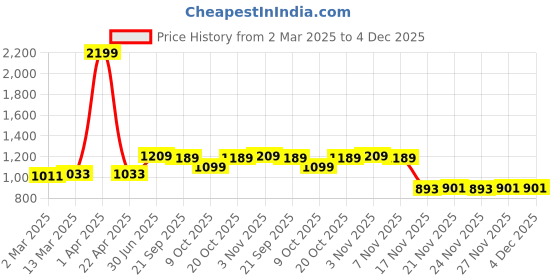 myntra.com Porsorte Ethnic Motifs Printed Puff Sleeve Layered Empire Dress porsorte Price History Graph from 2 Mar 2025 to 4 Dec 2025