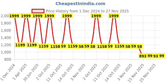 myntra.com Porsorte Ethnic Motifs Printed Square Neck Puff Sleeve Tiered Fit and Flare Midi Dress porsorte Price History Graph from 1 Dec 2024 to 25 Nov 2025