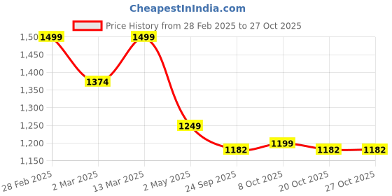 myntra.com Porsorte Floral Print Flutter Sleeve Fit & Flare Dress porsorte Price History Graph from 28 Feb 2025 to 27 Oct 2025