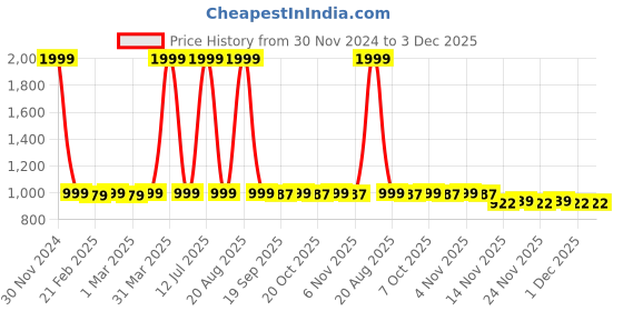 myntra.com Porsorte Floral Printed Longline Tie-Up Shrug porsorte Price History Graph from 30 Nov 2024 to 3 Dec 2025
