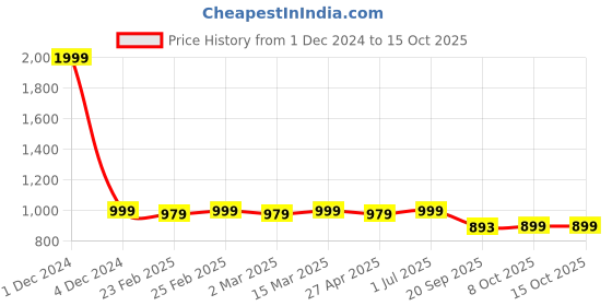 myntra.com Porsorte Floral Printed Shoulder Straps Fit & Flare Midi Dress porsorte Price History Graph from 1 Dec 2024 to 15 Oct 2025