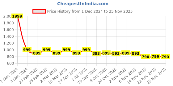 myntra.com Porsorte Floral Printed Shoulder Straps Tiered Fit & Flare Maxi Dress porsorte Price History Graph from 1 Dec 2024 to 25 Nov 2025
