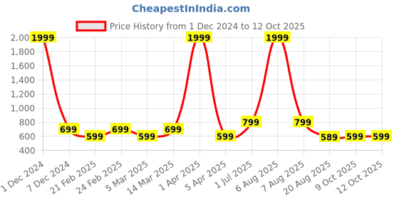 myntra.com Porsorte Grey & Black Printed Capri Jumpsuit porsorte Price History Graph from 1 Dec 2024 to 11 Oct 2025