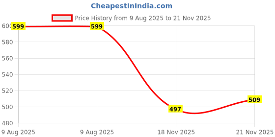 myntra.com Porsorte Peach-Coloured & Orange Batwing Sleeves Pure Cotton Regular Top porsorte Price History Graph from 9 Aug 2025 to 20 Nov 2025