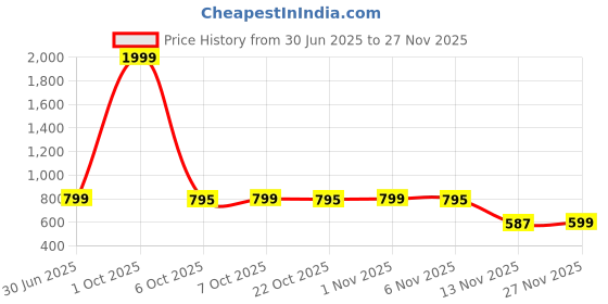 myntra.com Porsorte Peach-Coloured & White Organic Cotton Striped Capri Jumpsuit porsorte Price History Graph from 30 Jun 2025 to 26 Nov 2025