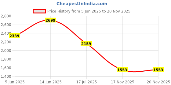 myntra.com Porsorte Strapless Feathered Bandeau Maxi Party Dress porsorte Price History Graph from 5 Jun 2025 to 19 Nov 2025