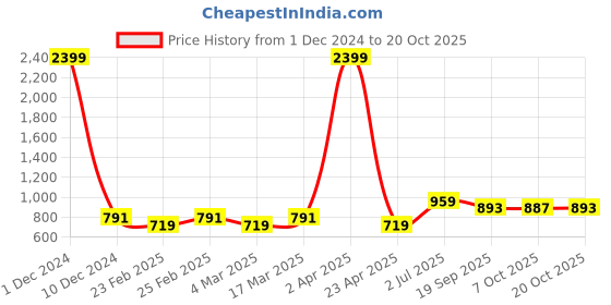 myntra.com Porsorte Women Black Floral A-Line Dress porsorte Price History Graph from 1 Dec 2024 to 20 Oct 2025