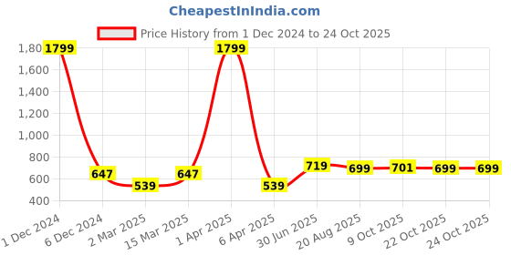 myntra.com Porsorte Women Brown Tapered Fit Cotton Joggers Trousers porsorte Price History Graph from 1 Dec 2024 to 24 Oct 2025