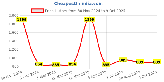 myntra.com Porsorte Women Grey & Off-White Printed Basic Jumpsuit porsorte Price History Graph from 30 Nov 2024 to 4 Oct 2025