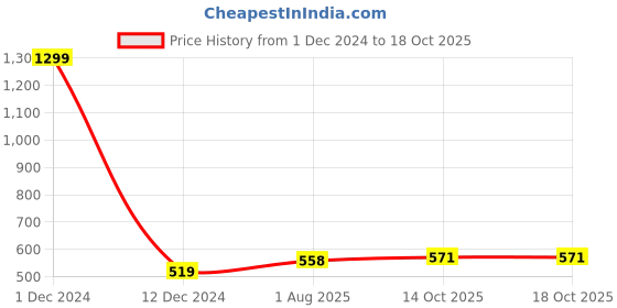 myntra.com Porsorte Women Multicoloured Tribal Print Crop Top porsorte Price History Graph from 1 Dec 2024 to 18 Oct 2025