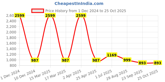 myntra.com Porsorte Women Navy Blue Self-Design Dress porsorte Price History Graph from 1 Dec 2024 to 25 Oct 2025