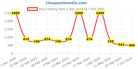 myntra.com Porsorte Women Off White & Black Floral Crepe Dress porsorte Price History Graph from 1 Dec 2024 to 7 Oct 2025