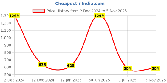 myntra.com Porsorte Women Off White Smocked  Pure Cotton Bralette Crop Top porsorte Price History Graph from 2 Dec 2024 to 2 Nov 2025