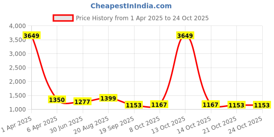 myntra.com Porsorte Women Olive Green Sweatshirt porsorte Price History Graph from 1 Apr 2025 to 22 Oct 2025