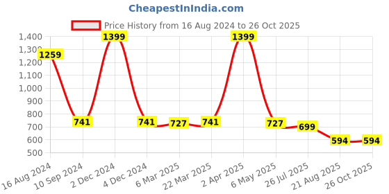 myntra.com Porsorte Women Pink Self Design Semi-Sheer Blouson Top porsorte Price History Graph from 16 Aug 2024 to 26 Oct 2025