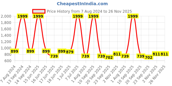 myntra.com port Men Formal Slip-Ons Shoes port Price History Graph from 7 Aug 2024 to 25 Nov 2025