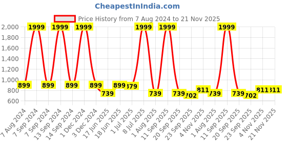 myntra.com port Men Leather Lightweight Comfortable Extra Soft Formal Shoes port Price History Graph from 7 Aug 2024 to 20 Nov 2025